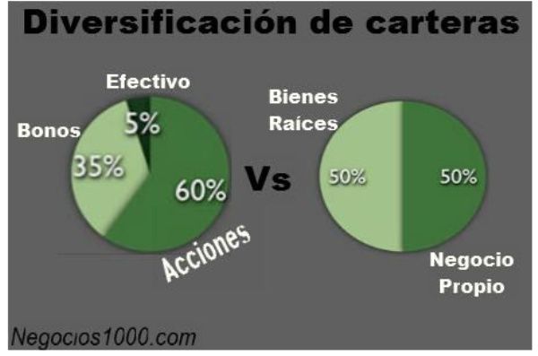 Diversificación de cartera